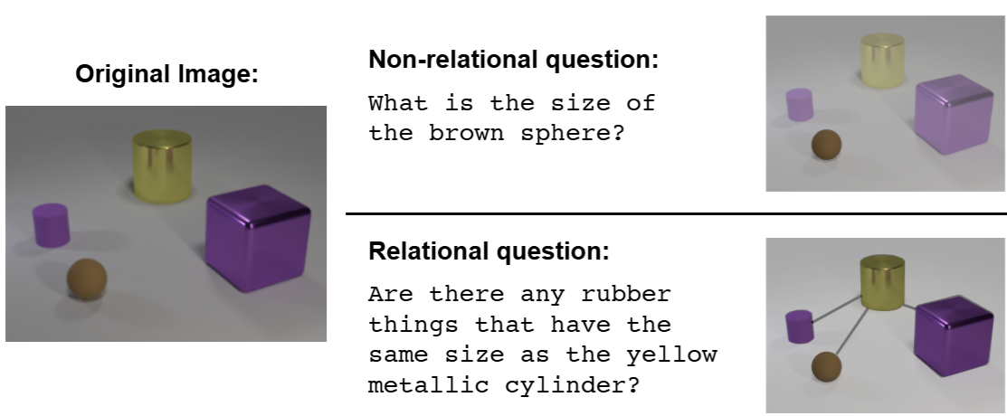 An example demonstrating a problem of CLEVR