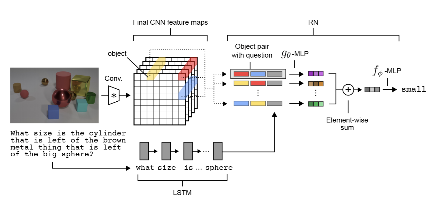 Model architecture used to achieve super human performance on CLEVR