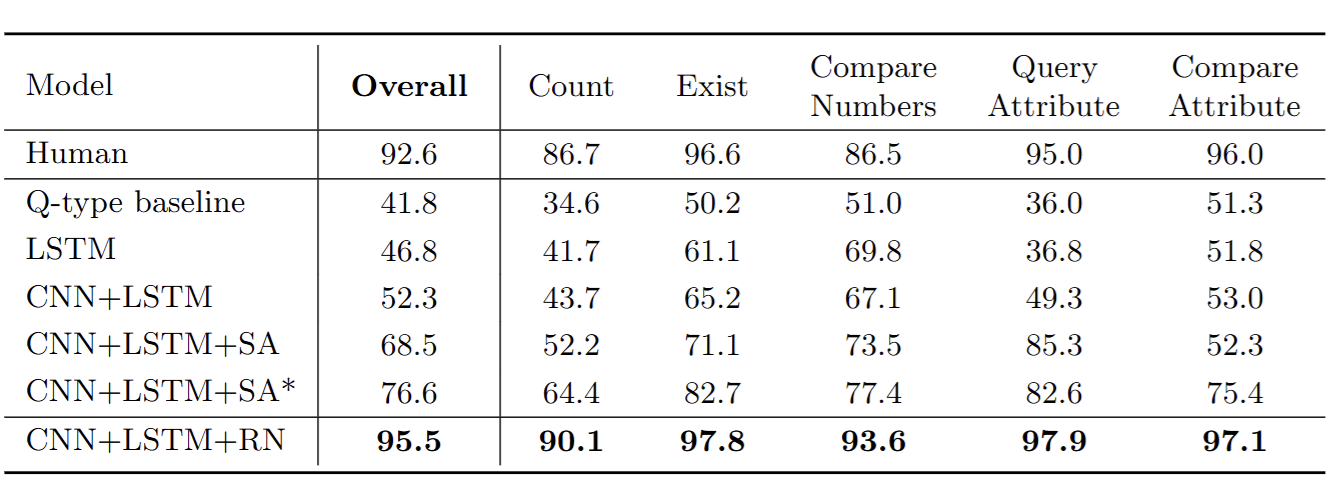 Performance of RNs on CLEVR