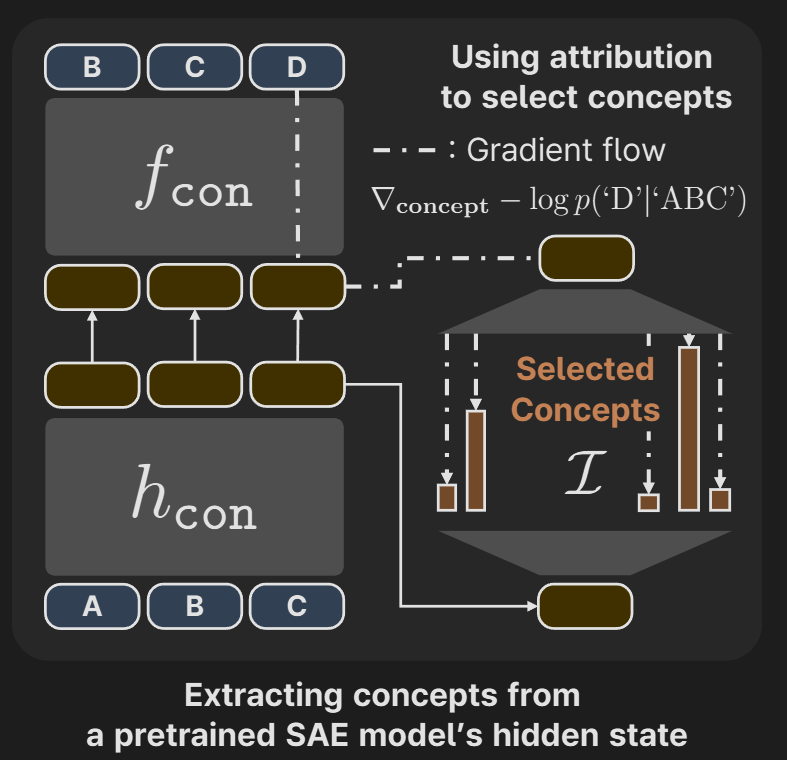 The methodology of extracting the target concepts