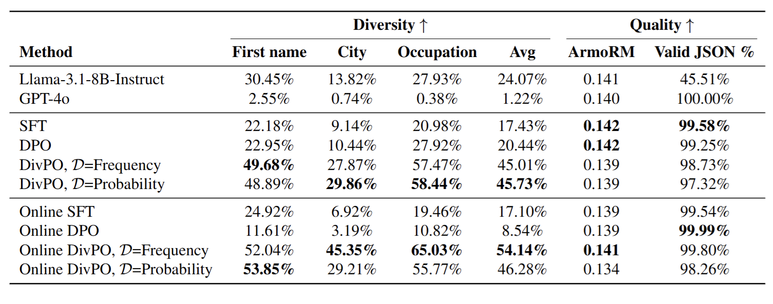 DivPO results 2