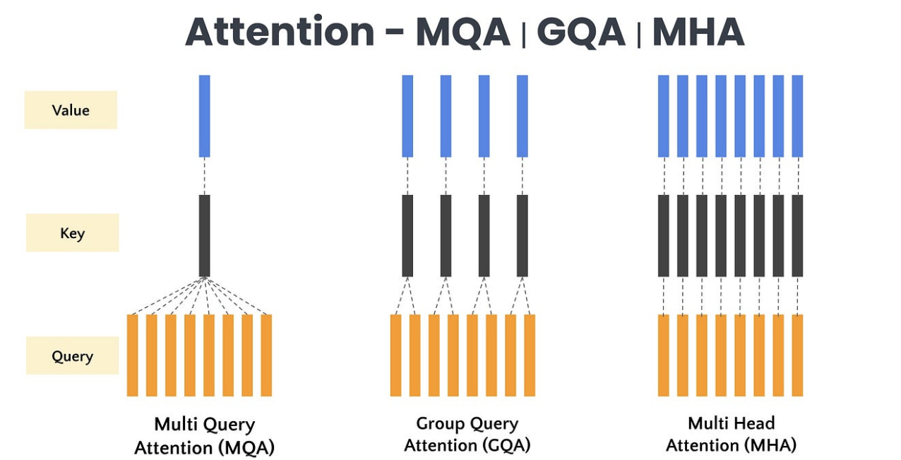 Grouped Query Attention