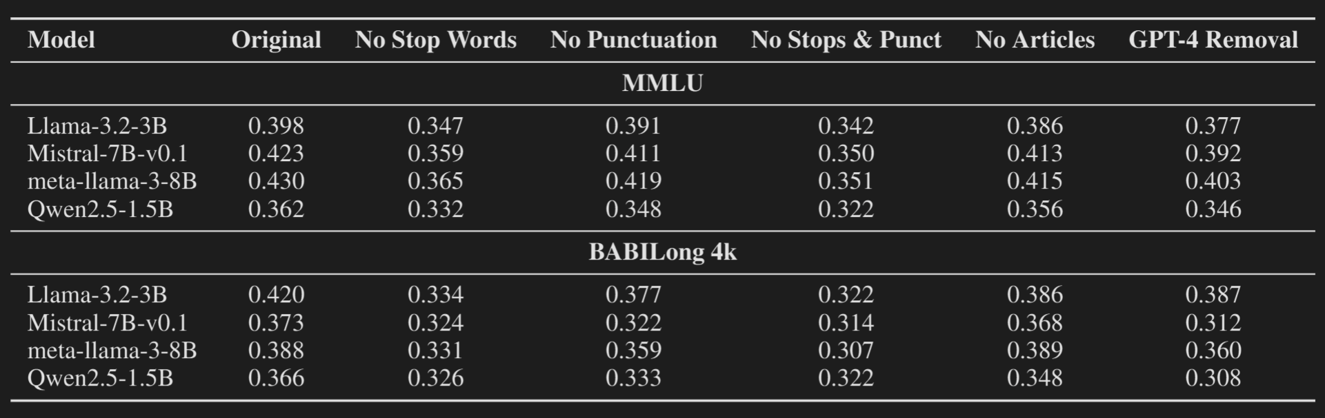 Table showing score degradation