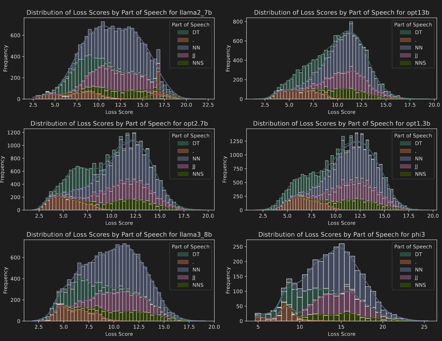 Graphs showing contextualisation scores C