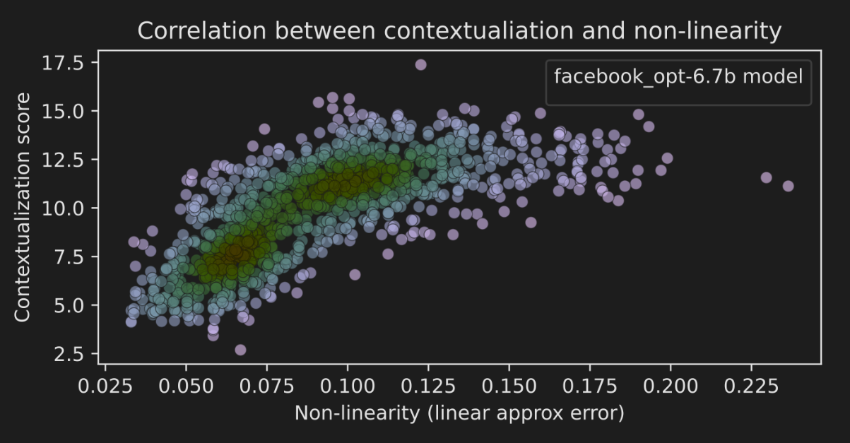 Graph showing correlation between non-linearity and contextualisation scores