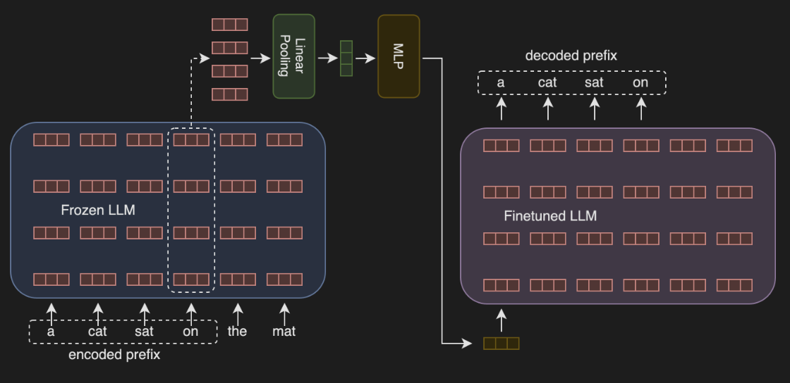 The pipeline of Assessing Contextual Memory in Token-Level Representations