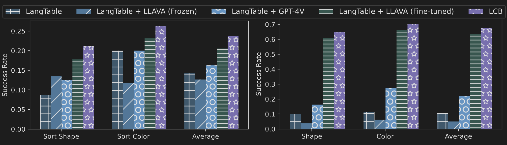 Language Table Results