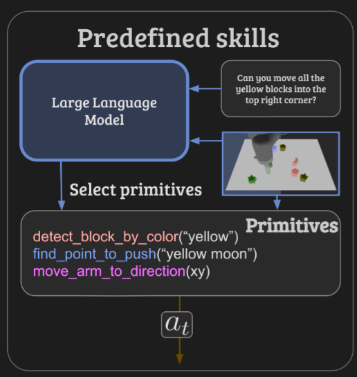 LLMs Leveraging Predefined Skills