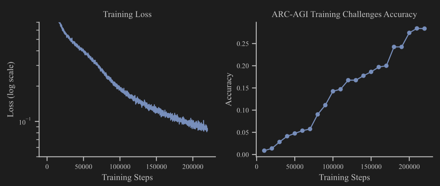 Training Loss curves on ARC-AGI