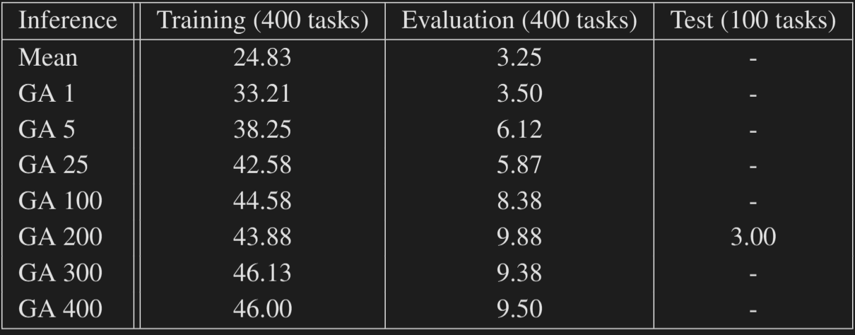 Inference Time scaling. As inference compute increases, the performance increased