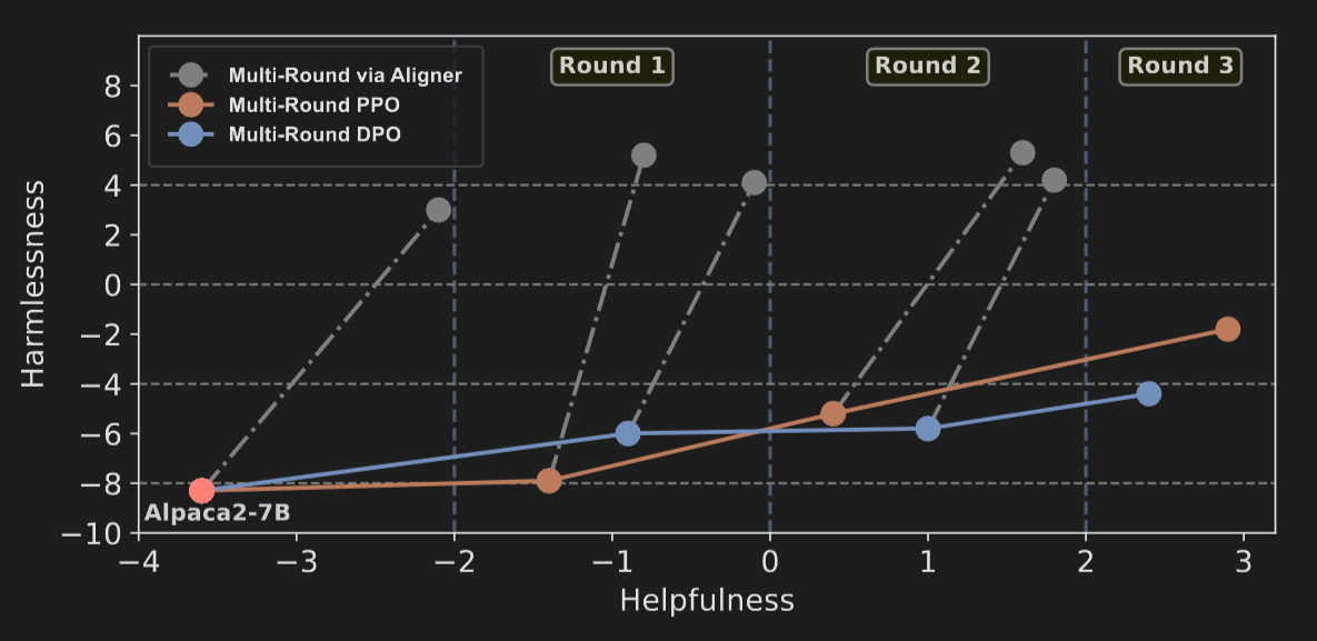 Multi Round RLHF using Aligner vs DPO vs RLHF