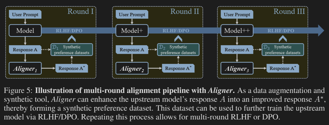 Multi Round RLHF using Aligner 