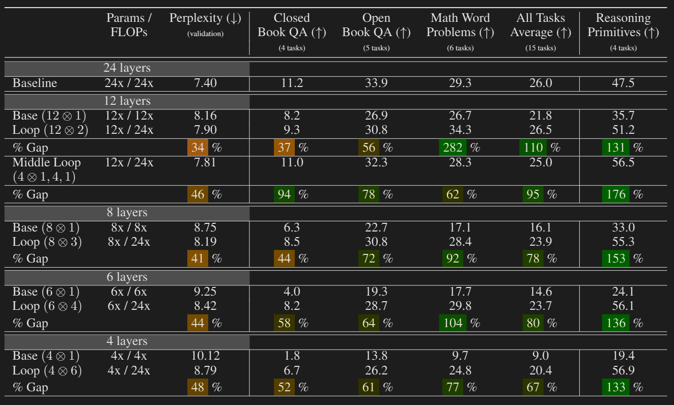 Results of these models on various downstream tasks