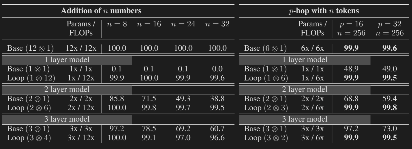 Results of the n-ary addition task