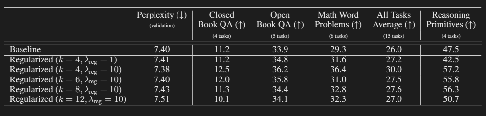 Results of regularisation