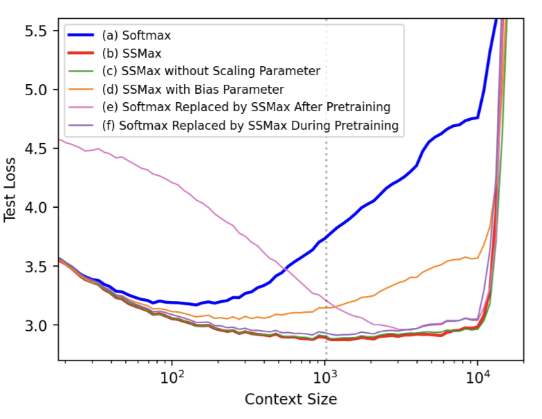 Results of SSMax being used in extended context lengths