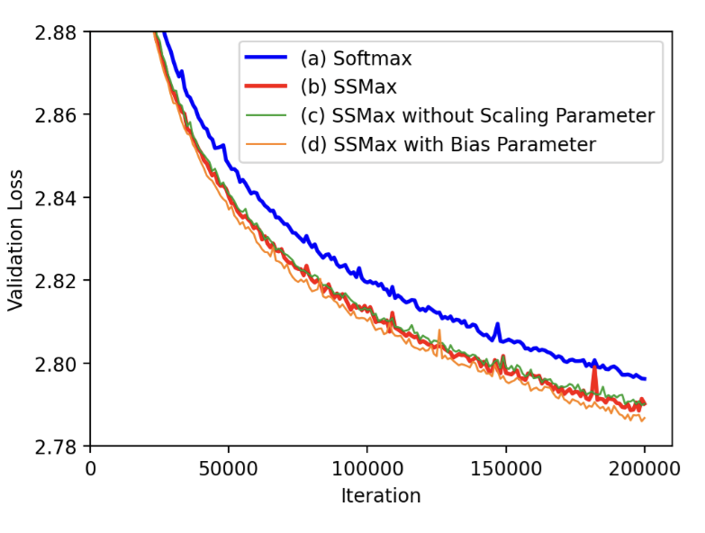 Results of SSMax