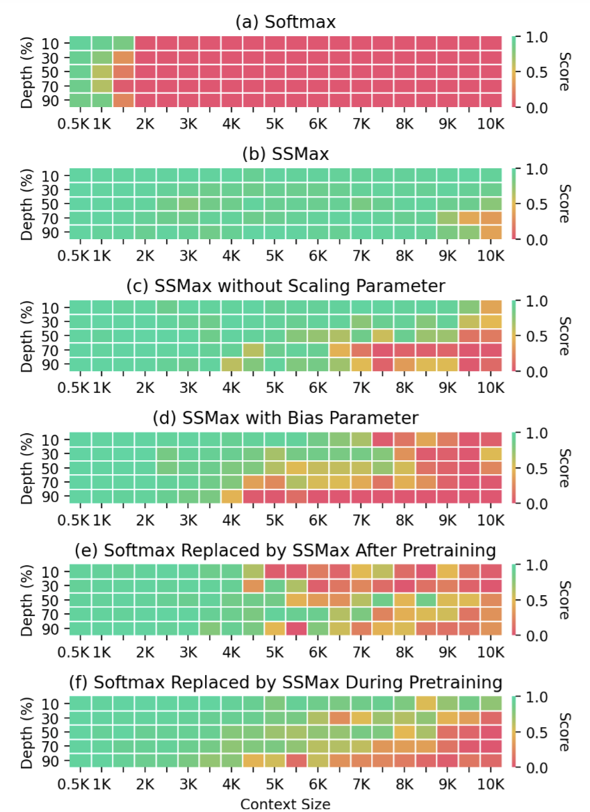 Results of SSMax in Needle in a Haystack