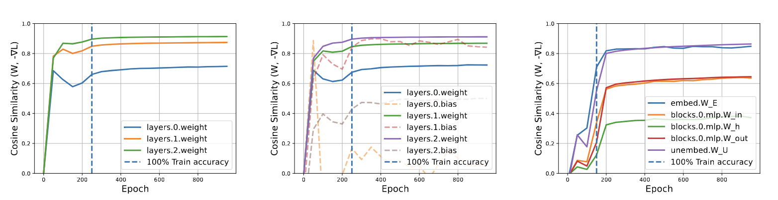 Cosine similarity of weights and gradient vector