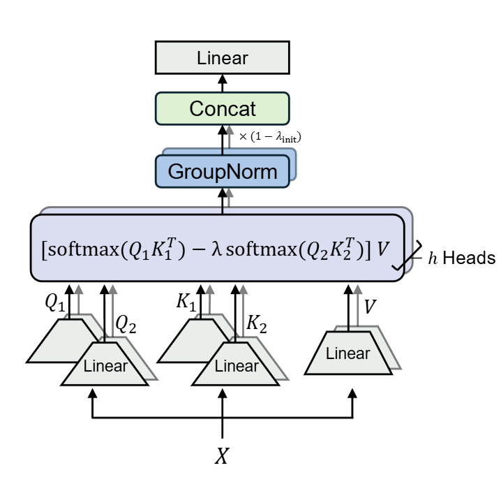 Differential Attention